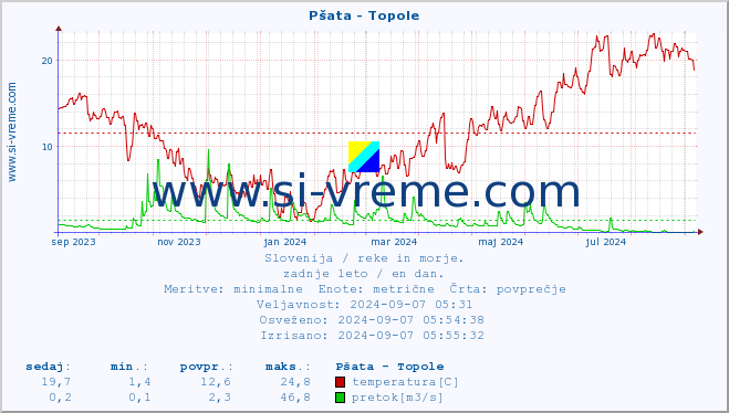 POVPREČJE :: Pšata - Topole :: temperatura | pretok | višina :: zadnje leto / en dan.