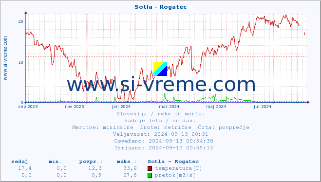 POVPREČJE :: Sotla - Rogatec :: temperatura | pretok | višina :: zadnje leto / en dan.