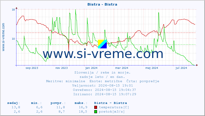 POVPREČJE :: Bistra - Bistra :: temperatura | pretok | višina :: zadnje leto / en dan.