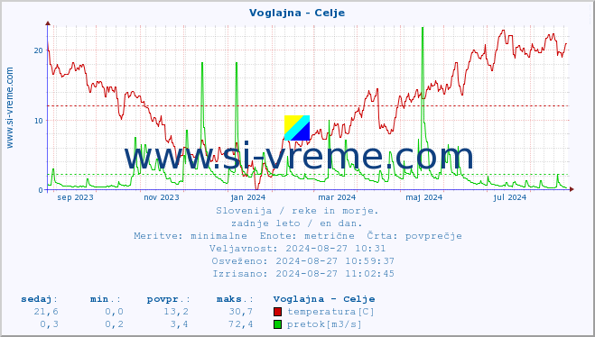 POVPREČJE :: Voglajna - Celje :: temperatura | pretok | višina :: zadnje leto / en dan.