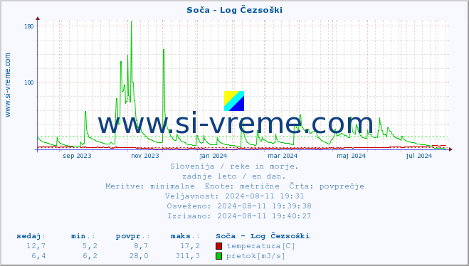 POVPREČJE :: Soča - Log Čezsoški :: temperatura | pretok | višina :: zadnje leto / en dan.