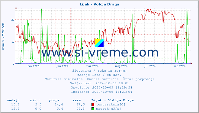 POVPREČJE :: Lijak - Volčja Draga :: temperatura | pretok | višina :: zadnje leto / en dan.