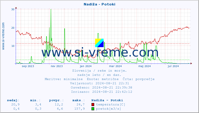 POVPREČJE :: Nadiža - Potoki :: temperatura | pretok | višina :: zadnje leto / en dan.