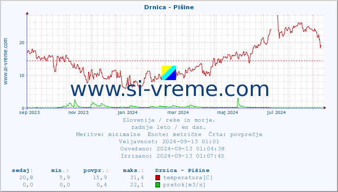 POVPREČJE :: Drnica - Pišine :: temperatura | pretok | višina :: zadnje leto / en dan.