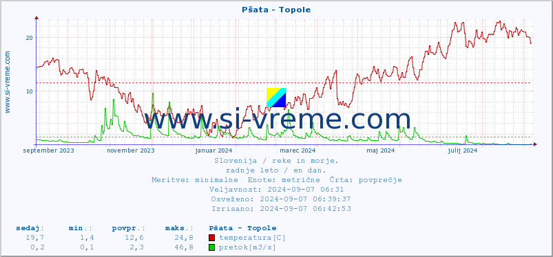 POVPREČJE :: Pšata - Topole :: temperatura | pretok | višina :: zadnje leto / en dan.