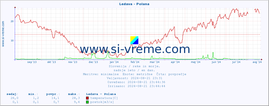 POVPREČJE :: Ledava - Polana :: temperatura | pretok | višina :: zadnje leto / en dan.