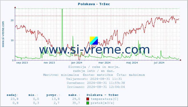 POVPREČJE :: Polskava - Tržec :: temperatura | pretok | višina :: zadnje leto / en dan.