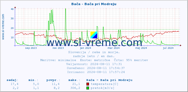 POVPREČJE :: Bača - Bača pri Modreju :: temperatura | pretok | višina :: zadnje leto / en dan.