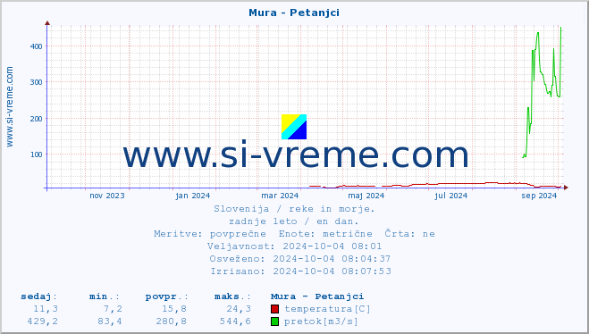 POVPREČJE :: Mura - Petanjci :: temperatura | pretok | višina :: zadnje leto / en dan.