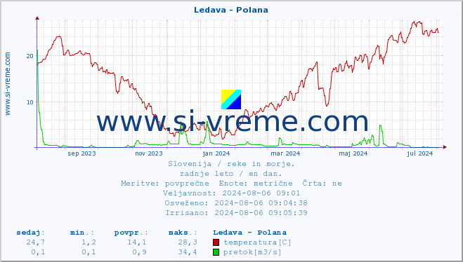 POVPREČJE :: Ledava - Polana :: temperatura | pretok | višina :: zadnje leto / en dan.