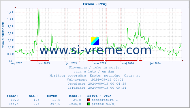 POVPREČJE :: Drava - Ptuj :: temperatura | pretok | višina :: zadnje leto / en dan.