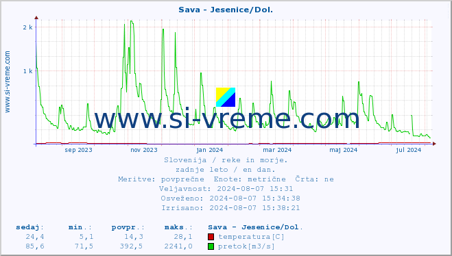 POVPREČJE :: Sava - Jesenice/Dol. :: temperatura | pretok | višina :: zadnje leto / en dan.