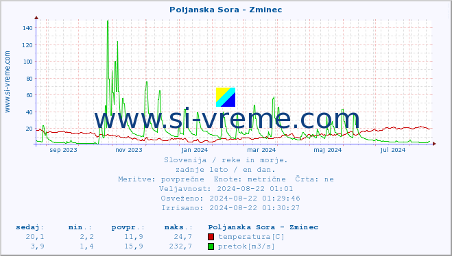 POVPREČJE :: Poljanska Sora - Zminec :: temperatura | pretok | višina :: zadnje leto / en dan.