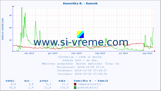 POVPREČJE :: Kamniška B. - Kamnik :: temperatura | pretok | višina :: zadnje leto / en dan.