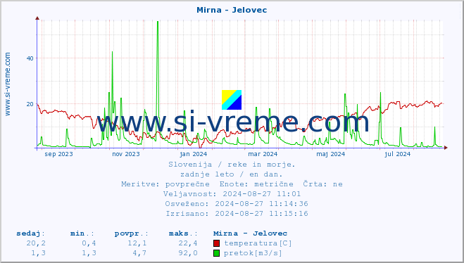 POVPREČJE :: Mirna - Jelovec :: temperatura | pretok | višina :: zadnje leto / en dan.