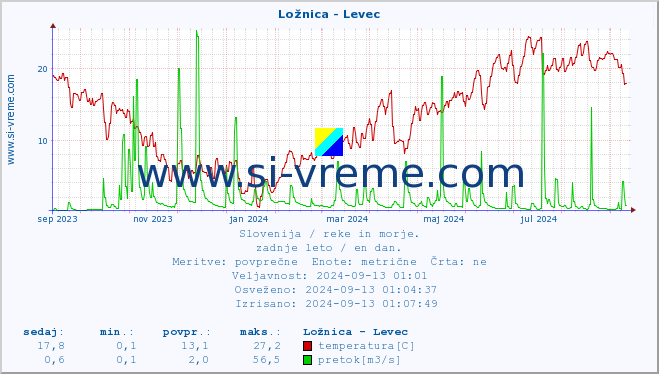 POVPREČJE :: Ložnica - Levec :: temperatura | pretok | višina :: zadnje leto / en dan.