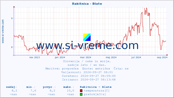 POVPREČJE :: Rakitnica - Blate :: temperatura | pretok | višina :: zadnje leto / en dan.