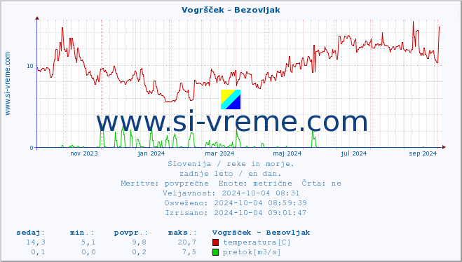 POVPREČJE :: Vogršček - Bezovljak :: temperatura | pretok | višina :: zadnje leto / en dan.