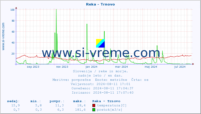 POVPREČJE :: Reka - Trnovo :: temperatura | pretok | višina :: zadnje leto / en dan.