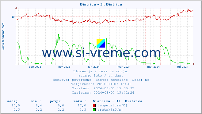 POVPREČJE :: Bistrica - Il. Bistrica :: temperatura | pretok | višina :: zadnje leto / en dan.