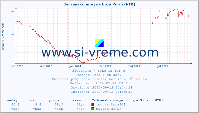 POVPREČJE :: Jadransko morje - boja Piran (NIB) :: temperatura | pretok | višina :: zadnje leto / en dan.