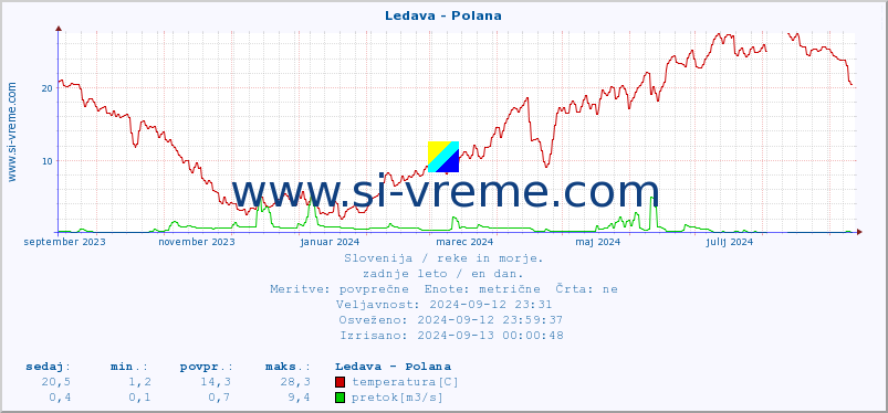 POVPREČJE :: Ledava - Polana :: temperatura | pretok | višina :: zadnje leto / en dan.