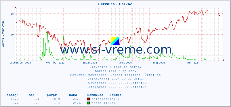 POVPREČJE :: Cerknica - Cerkno :: temperatura | pretok | višina :: zadnje leto / en dan.