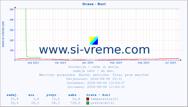 POVPREČJE :: Drava - Borl :: temperatura | pretok | višina :: zadnje leto / en dan.