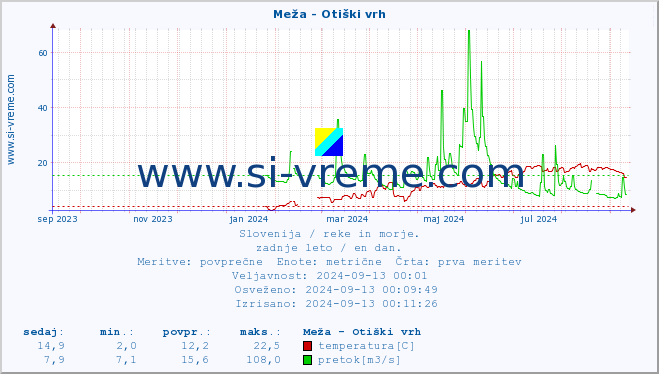 POVPREČJE :: Meža - Otiški vrh :: temperatura | pretok | višina :: zadnje leto / en dan.