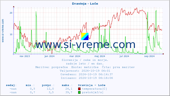 POVPREČJE :: Dravinja - Loče :: temperatura | pretok | višina :: zadnje leto / en dan.