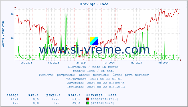 POVPREČJE :: Dravinja - Loče :: temperatura | pretok | višina :: zadnje leto / en dan.