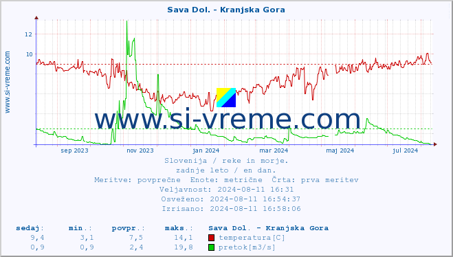 POVPREČJE :: Sava Dol. - Kranjska Gora :: temperatura | pretok | višina :: zadnje leto / en dan.