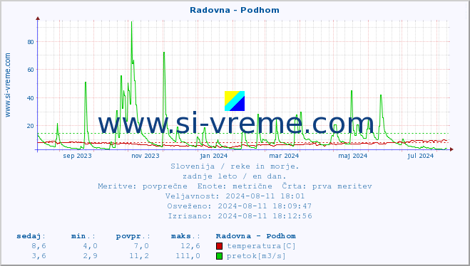 POVPREČJE :: Radovna - Podhom :: temperatura | pretok | višina :: zadnje leto / en dan.