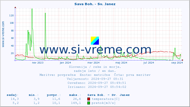 POVPREČJE :: Sava Boh. - Sv. Janez :: temperatura | pretok | višina :: zadnje leto / en dan.