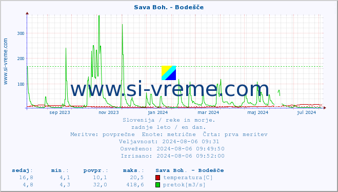 POVPREČJE :: Sava Boh. - Bodešče :: temperatura | pretok | višina :: zadnje leto / en dan.