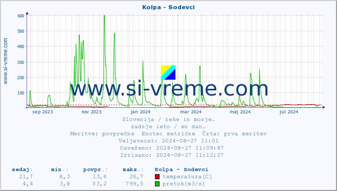 POVPREČJE :: Kolpa - Sodevci :: temperatura | pretok | višina :: zadnje leto / en dan.