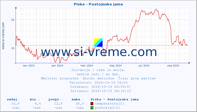 POVPREČJE :: Pivka - Postojnska jama :: temperatura | pretok | višina :: zadnje leto / en dan.