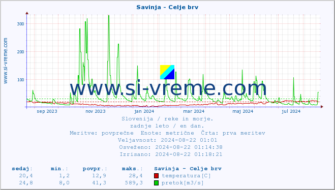 POVPREČJE :: Savinja - Celje brv :: temperatura | pretok | višina :: zadnje leto / en dan.