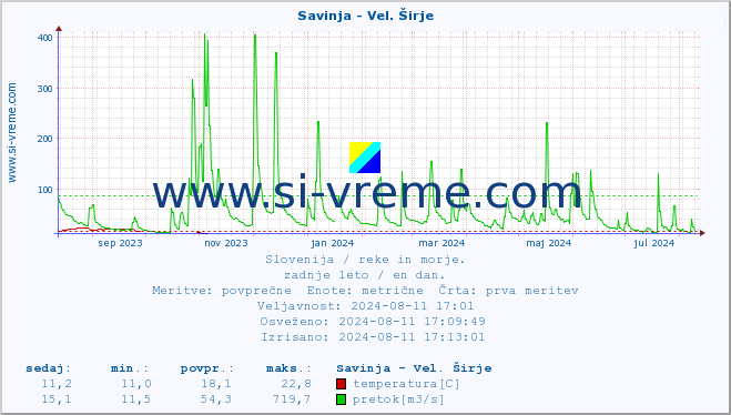 POVPREČJE :: Savinja - Vel. Širje :: temperatura | pretok | višina :: zadnje leto / en dan.