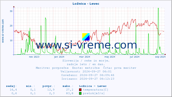 POVPREČJE :: Ložnica - Levec :: temperatura | pretok | višina :: zadnje leto / en dan.