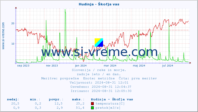 POVPREČJE :: Hudinja - Škofja vas :: temperatura | pretok | višina :: zadnje leto / en dan.