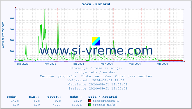 POVPREČJE :: Soča - Kobarid :: temperatura | pretok | višina :: zadnje leto / en dan.