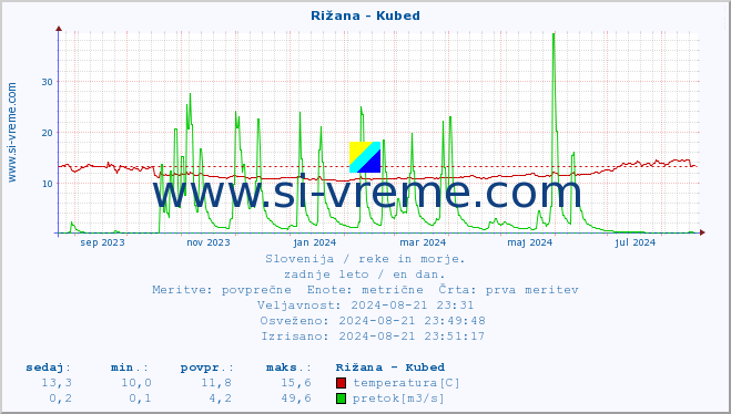 POVPREČJE :: Rižana - Kubed :: temperatura | pretok | višina :: zadnje leto / en dan.