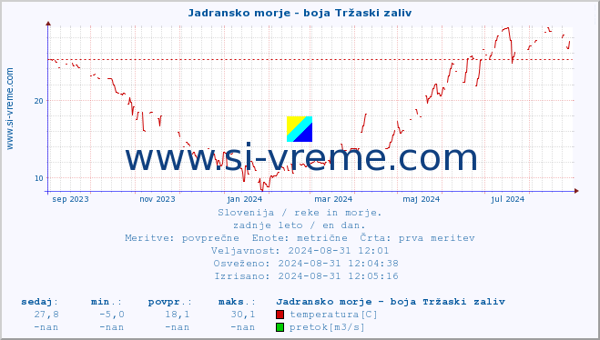 POVPREČJE :: Jadransko morje - boja Tržaski zaliv :: temperatura | pretok | višina :: zadnje leto / en dan.