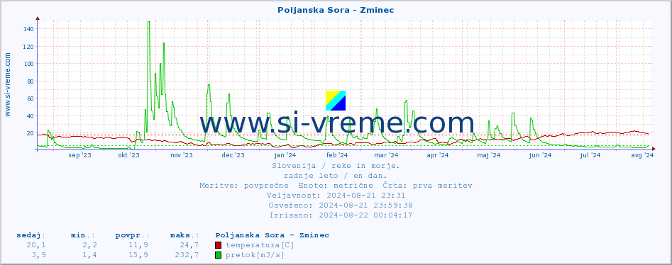 POVPREČJE :: Poljanska Sora - Zminec :: temperatura | pretok | višina :: zadnje leto / en dan.