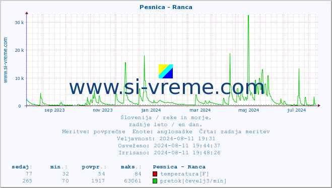 POVPREČJE :: Pesnica - Ranca :: temperatura | pretok | višina :: zadnje leto / en dan.