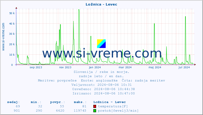 POVPREČJE :: Ložnica - Levec :: temperatura | pretok | višina :: zadnje leto / en dan.