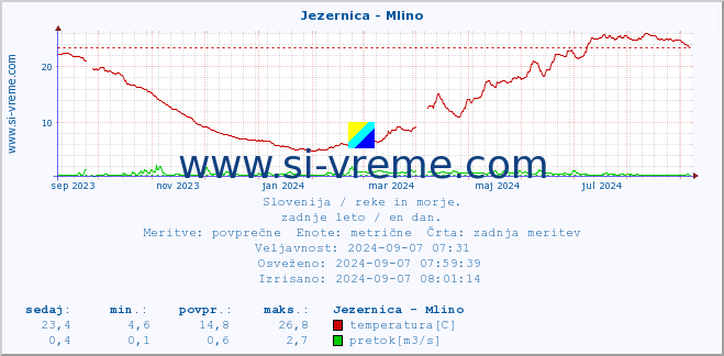 POVPREČJE :: Jezernica - Mlino :: temperatura | pretok | višina :: zadnje leto / en dan.