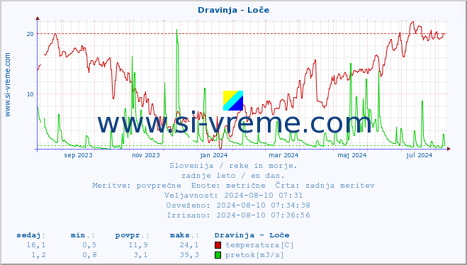 POVPREČJE :: Dravinja - Loče :: temperatura | pretok | višina :: zadnje leto / en dan.