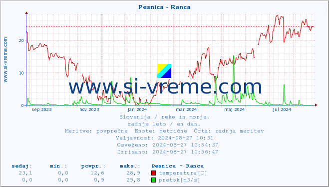 POVPREČJE :: Pesnica - Ranca :: temperatura | pretok | višina :: zadnje leto / en dan.